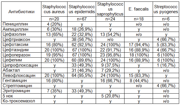 Таблица 3. Активность антибиотиков в отношении грамположительной госпитальной микрофлоры (n/% - от количества выделенных штаммов)