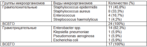 Таблица 1. Видовой состав микроорганизмов, выделенных из крови