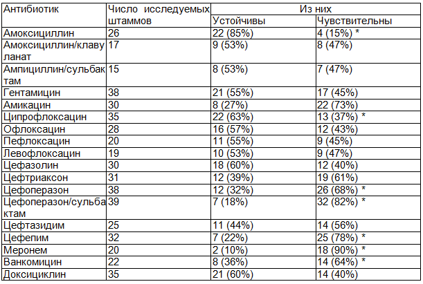 Таблица 2. Чувствительность к антибиотикам микробных штаммов, выделенных из крови