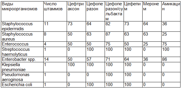 Таблица 3. Чувствительность к некоторым антибактериальным препаратам бактерий, выделенных из крови у больных острыми лейкозами (%)