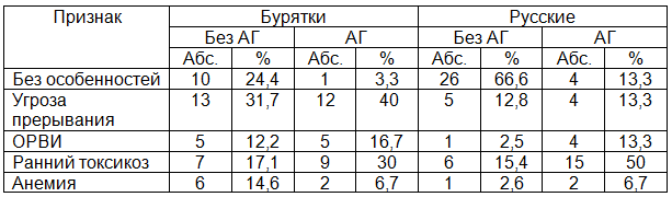 Таблица 1. Особенности течения I триместра беременности в популяции бурят и русских с АГ и без АГ