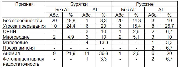 Таблица 2. Особенности течения II триместра беременности в популяции бурят и русских с АГ и без АГ
