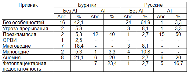 Таблица 3. Особенности течения III триместра беременности в популяции бурят и русских с АГ и без АГ