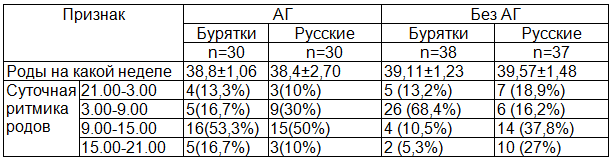Таблица 4. Анализ суточной ритмики родов в популяции бурят и русских