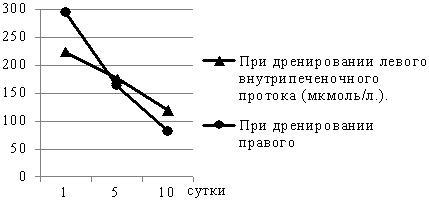 Рис. 9. Динамика снижения общего билирубина (в мкмоль/л).