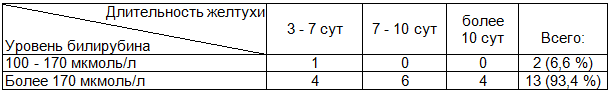 Таблица 2. Распределение больных по длительности механической желтухи