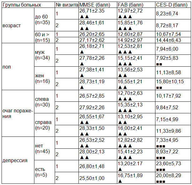Таблица 3. Показатели тестов MMSE, FAB и CES-D больных в раннем восстановительном периоде ишемического инсульта в зависимости от клинических проявлений заболевания