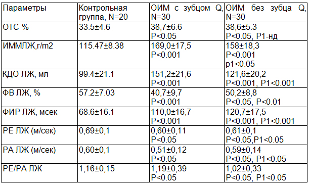 Таблица 3. Параметры эхогеометрии сердца у больных ОИМ с зубцом и без зубца Q (М±SD)
