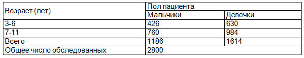 Таблица 1. Распределение обследованных в зависимости от пола и возраста