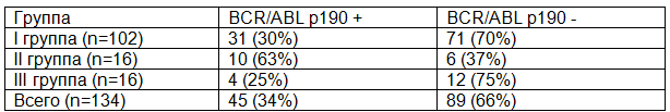 Таблица 1. Встречаемость BCR/ABL p190 у больных ОЛЛ
