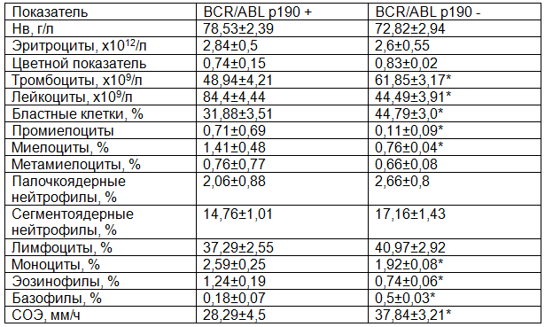 Таблица 2. Показатели крови больных Ph-позитивным ОЛЛ