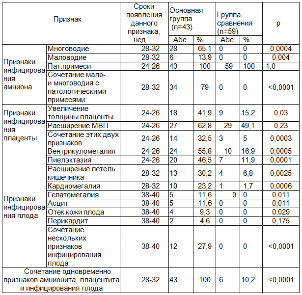 Таблица 1. Сравнительная характеристика ультразвуковых маркеров ВУИ на сроке 38-40 недель