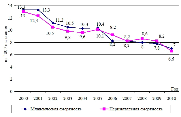 Рис. 1. Младенческая и перинатальная смертность в Воронежской области, по данным за 2000-2010 гг. (в ‰).