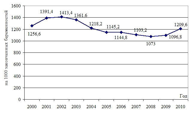 Рис. 6. Число заболеваний у родильниц в послеродовом периоде, по данным за 2000-2010 гг. (на 1000 законченных беременностей).