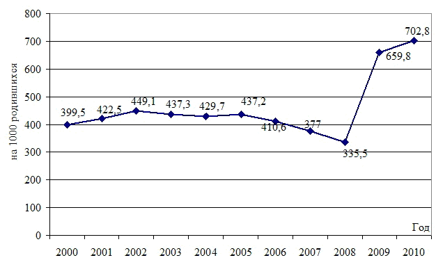 Рис. 8. Заболеваемость новорожденных, по данным за 2000-2010 г. (на 1000 родившихся).