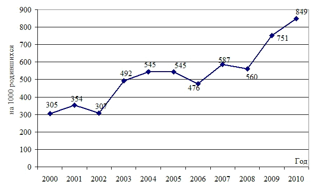 Рис. 9. Число новорожденных с синдромом респираторных расстройств, по данным за 2000-2010 гг. (на 1000 родившихся).