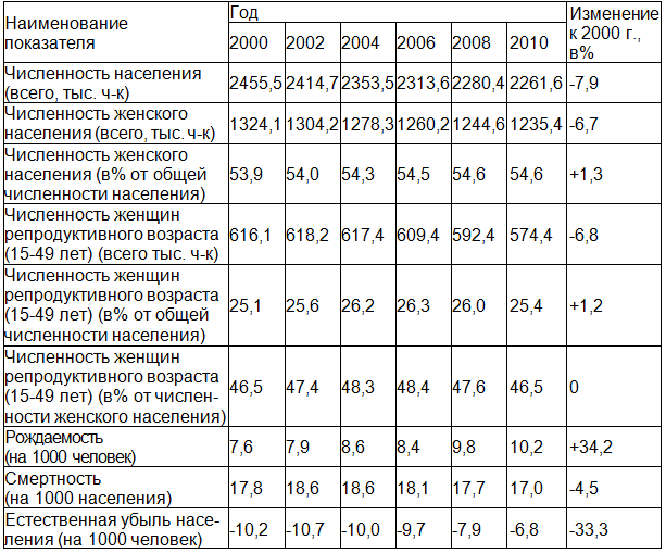Таблица 1. Демографические показатели по Воронежской области за 2000-2010 годы