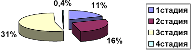 Рис 1. Распределение стадий атрофического гастрита по OLGA.