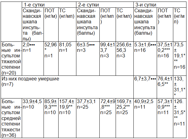 Таблица 1. Средние показатели тяжести инсульта, концентрации серотонина (нг/мл) в плазме обогащённой тромбоцитами (ПОТ) и тромбоцитах (ТС) в острейшем периоде ишемического инсульта