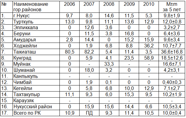 Таблица 1. Среднегодовые показатели удельного веса (%) нестандартных проб атмосферного воздуха по гор. районам Каракалпакстана в период 2006-2010 г.