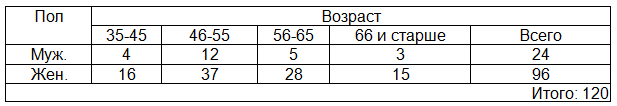 Таблица 1. Распределение пациентов в зависимости от возраста и пола