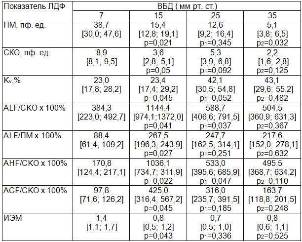 Таблица 1. Динамика показателей микроциркуляции в экспериментальных группах животных в зависимости от уровня ВБД (Ме [Q1; Q3])