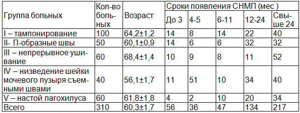 Таблица 2. Распределение больных по возрасту и в зависимости от сроков появления СНМП