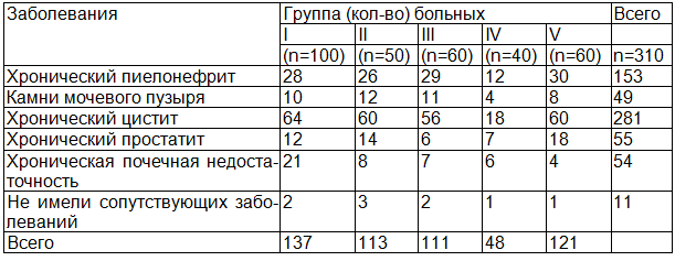 Таблица 3. Сопутствующие заболевания мочеполовых органов в исследуемых группах пациентов (n=310)