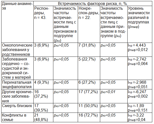 Таблица 1. Актуальные анамнестические данные у больных с реактивными депрессиями, n = 65