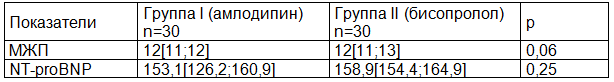 Таблица 3. Параметры распределения показателей ЭХО-КГ и NT-proBNP по группам до лечения (Ме[25p;75p])