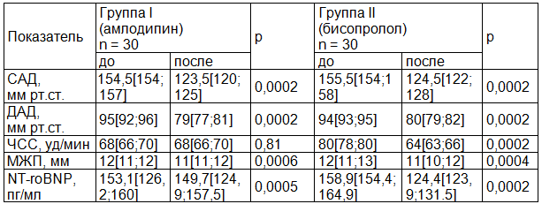 Таблица 4. Динамика показателей изменения АД, ЭХОКГ, NT-proBNP до лечения и через 12 месяцев терапии (Ме[25p;75p])