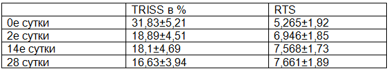 Таблица 1. Оценка летальности по шкале TRISS и показатель RTS