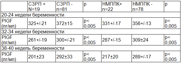 Таблица 4. Продукция PlGF у пациенток с СЗРП и нарушением маточно-плодово-плацентарного кровообращения (НМППК) во II и III триместрах, M ± m