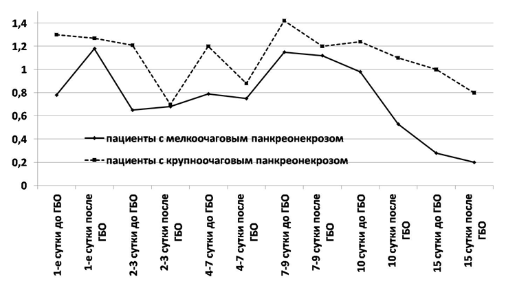 Рис. 4. Динамика концентрации фенилпропионовой и фенилуксусной кислот у пациентов с крупноочаговым и мелкоочаговым СПН (ммоль/л).