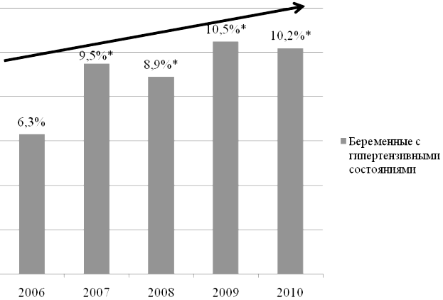 Рис. 1. Динамика роста общего числа гипертензивных состояний у беременных Кировской области за период с 2006 по 2010 г.: * - достоверность различий по сравнению с 2006г (р≤0,05).