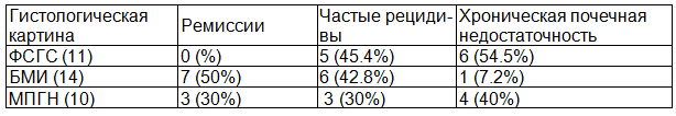 Таблица 2. Результаты лечения к концу 3-года в соответствии гистологической картины почки в контрольной группе исследования