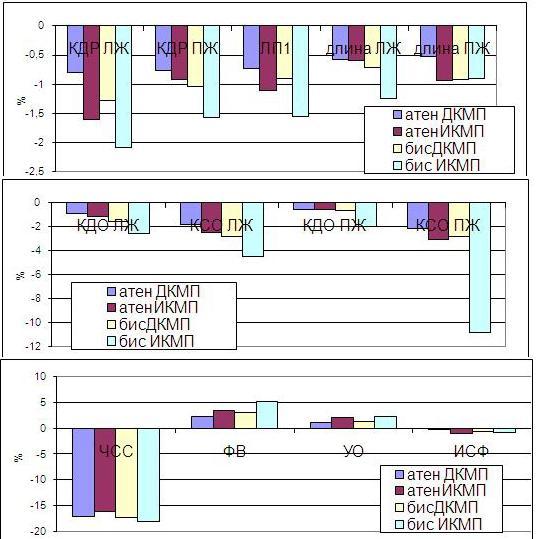 Рис. 1. Относительная динамика ЭхоКГ показателей у больных ДКМП в процессе 3-х месячной терапии в зависимости от этиологии заболевания и применяемого бета-адреноблокатора.