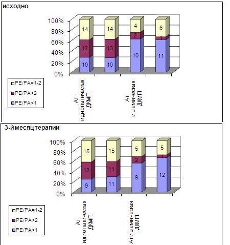 Рис. 2. Распределение больных ДКМП по показателю соотношения РЕ/РА в зависимости от применяемого бетаблокатора и этиологии заболевания.