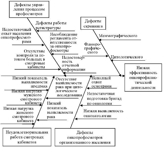 Рис. 2. Причинно-следственная диаграмма низкой эффективности  онкопрофилактической деятельности.