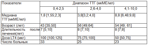 Таблица 2. Характеристика групп в зависимости от уровня ТТГ; Ме (25, 75)