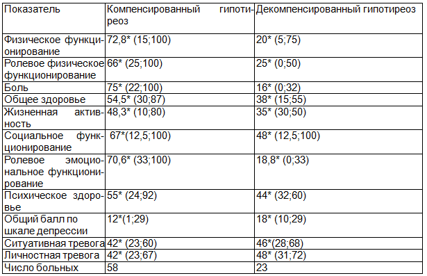 Таблица 4. Результаты анкетирования в баллах пациентов с декомпенсированным и компенсированным гипотиреозом по опроснику SF-36, шкале депрессии Бека и шкале тревоги Спилбергера-Ханина