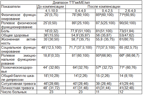 Таблица 6. Результаты анкетирования в баллах пациентов до и после модификации дозы LT4, достижения компенсации гипотиреоза в зависимости от уровня ТТГ по опроснику SF-36, шкале депрессии Бека и шкале тревоги Спилбергера-Ханина
