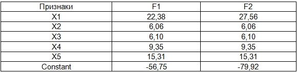 Таблица 3. Коэффициенты линейных классификационных функций