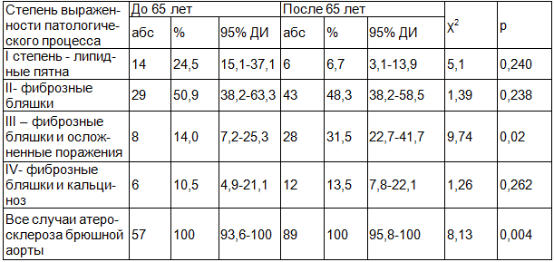 Таблица 3. Выраженность атеросклеротических поражений брюшного отдела аорты до 65 лет и после 65 лет