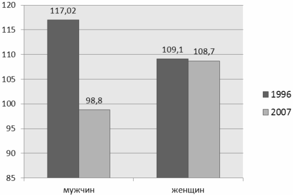 Рис. 1. Динамика стандартизованных показателей заболеваемости ЗНО в ФД (в 1996-2007 г.).