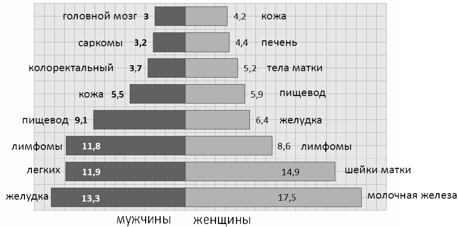 Рис. 2. Структура заболеваемости ЗНО в ФД за 2007 г. (в %).