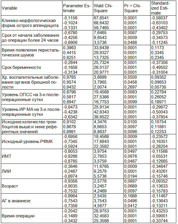 Таблица 1. Оценки параметров логистической регрессии
