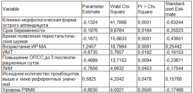 Таблица 3. Оценки параметров логистической регрессии для пациенток, оперированных открытым методом