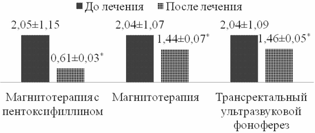 Рис.4. Средние показатели ФНО‒α до и после лечения, пг/мл.