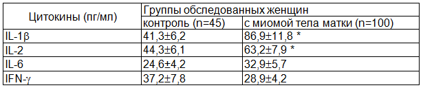 Таблица 1. Содержание цитокинов в сыворотке крови практически здоровых женщин и пациенток с миомой тела матки (M ± m)